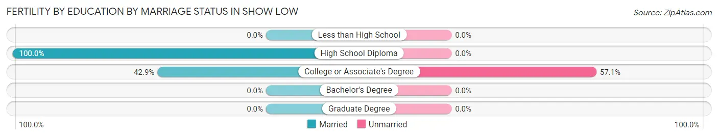 Female Fertility by Education by Marriage Status in Show Low