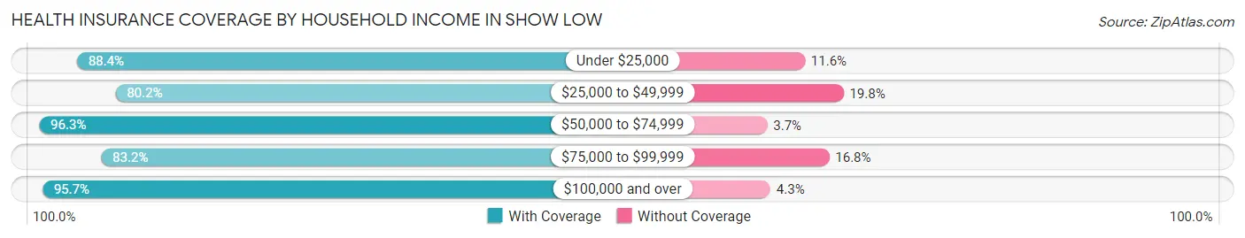 Health Insurance Coverage by Household Income in Show Low