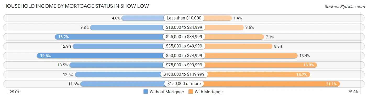 Household Income by Mortgage Status in Show Low