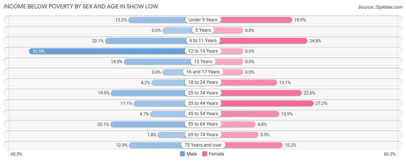 Income Below Poverty by Sex and Age in Show Low