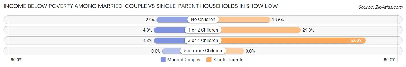 Income Below Poverty Among Married-Couple vs Single-Parent Households in Show Low
