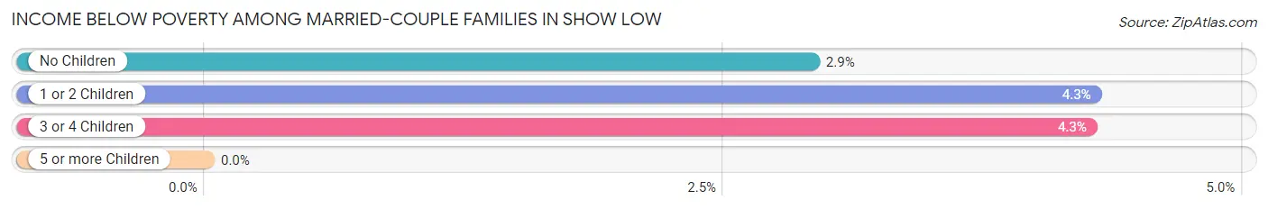 Income Below Poverty Among Married-Couple Families in Show Low