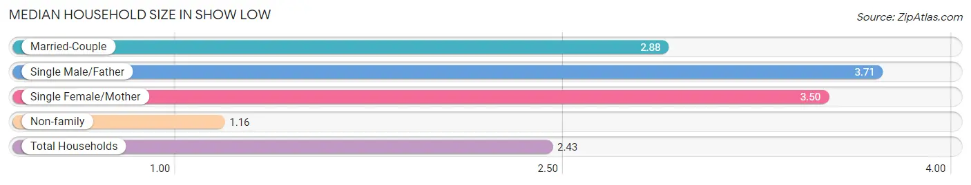 Median Household Size in Show Low