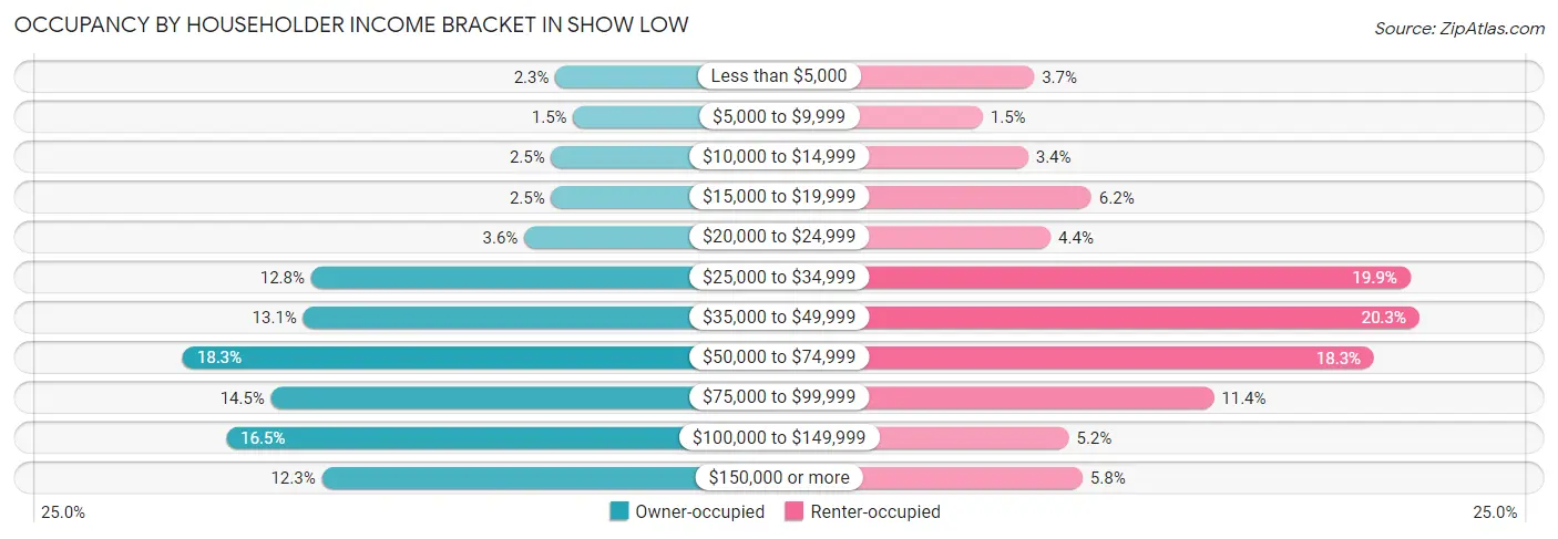 Occupancy by Householder Income Bracket in Show Low
