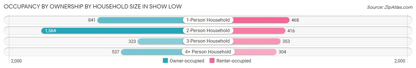 Occupancy by Ownership by Household Size in Show Low