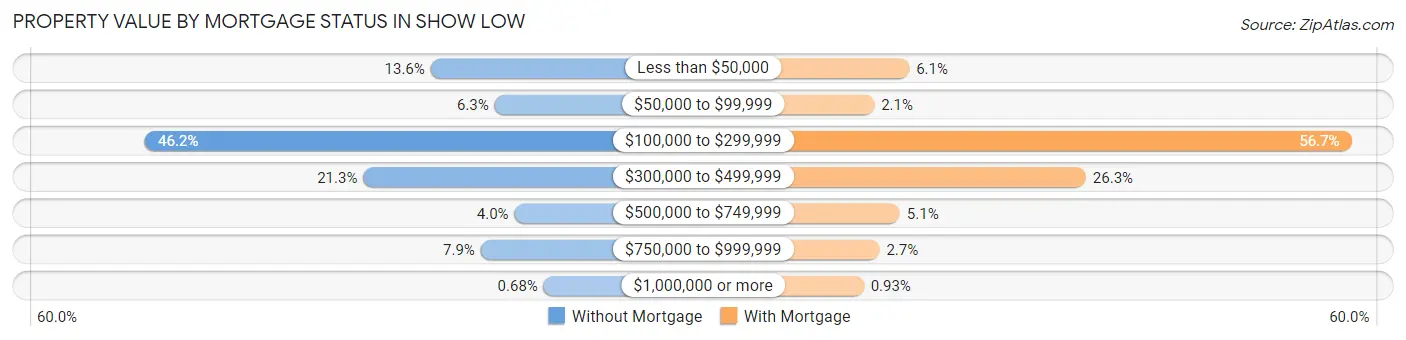 Property Value by Mortgage Status in Show Low