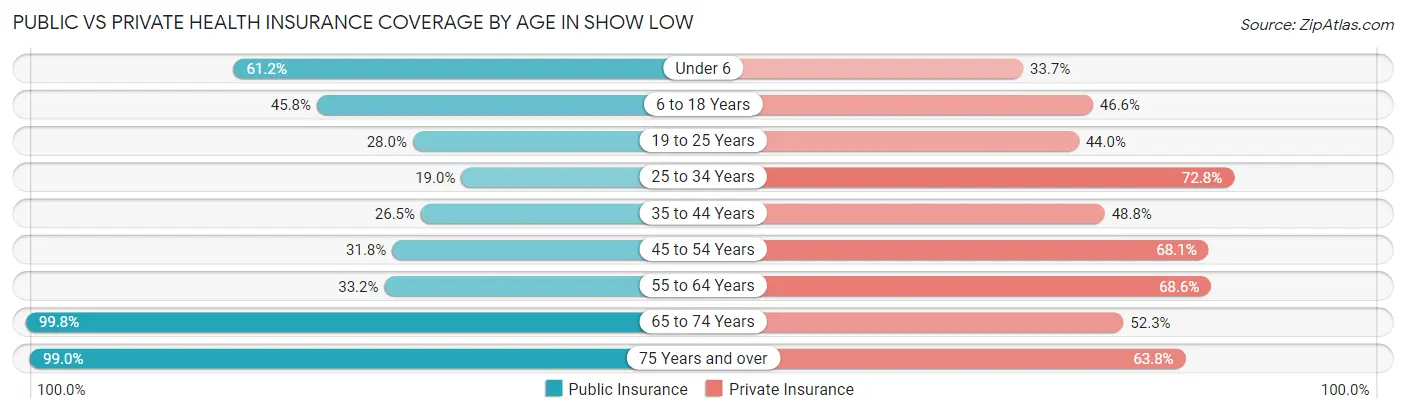 Public vs Private Health Insurance Coverage by Age in Show Low