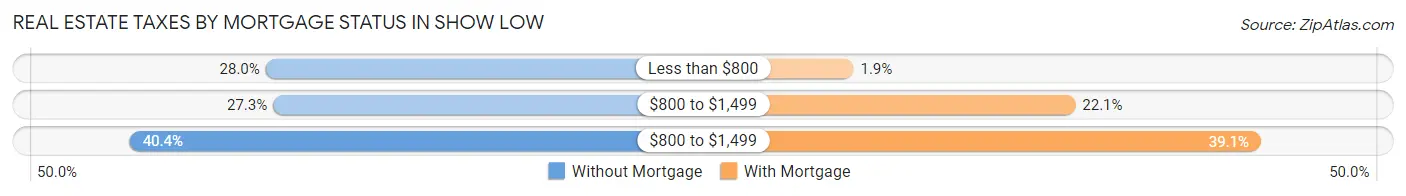 Real Estate Taxes by Mortgage Status in Show Low