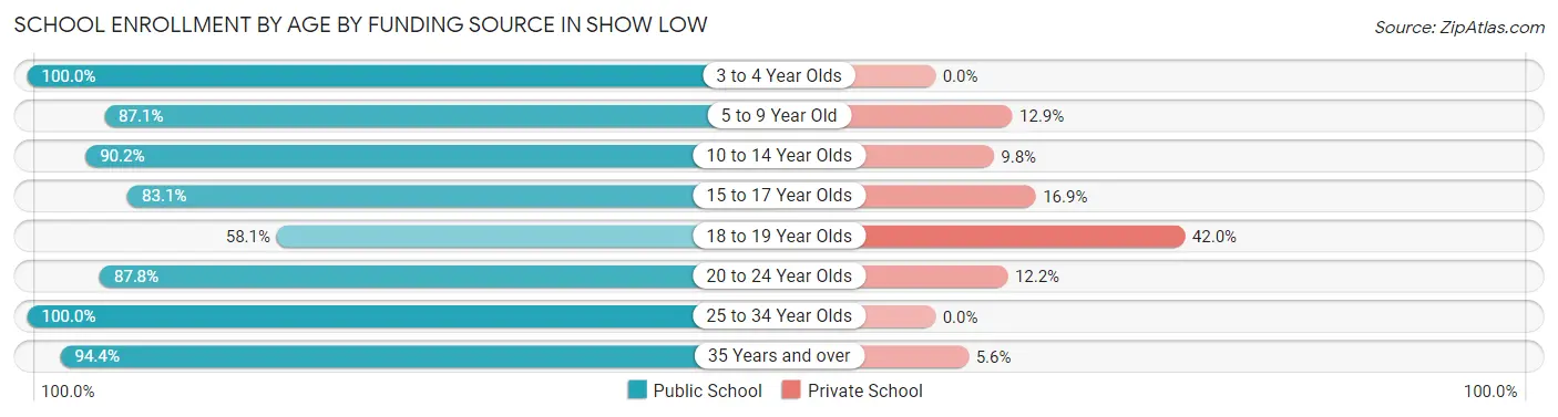 School Enrollment by Age by Funding Source in Show Low