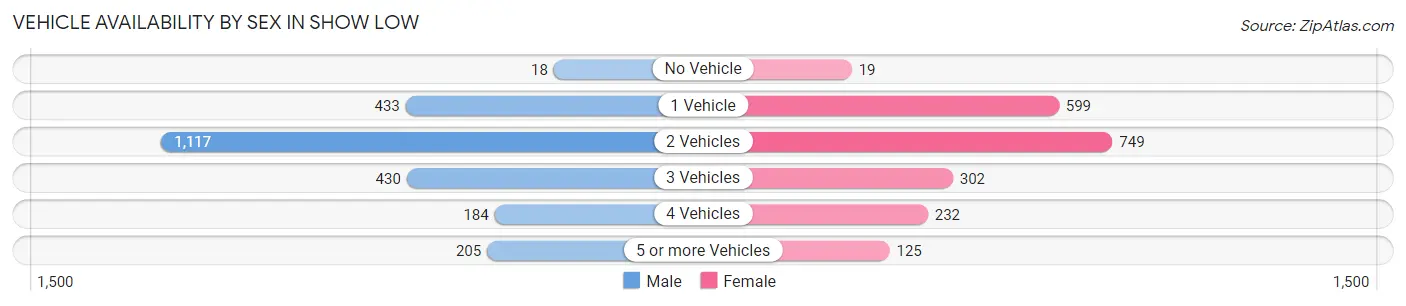 Vehicle Availability by Sex in Show Low