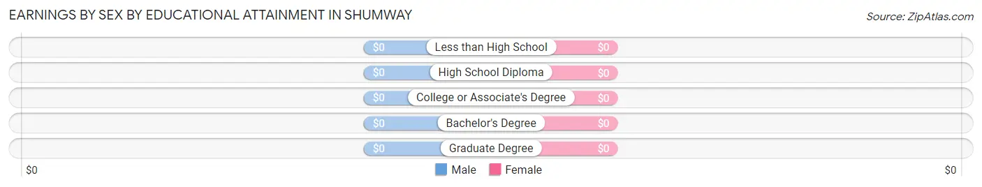 Earnings by Sex by Educational Attainment in Shumway