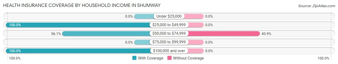 Health Insurance Coverage by Household Income in Shumway