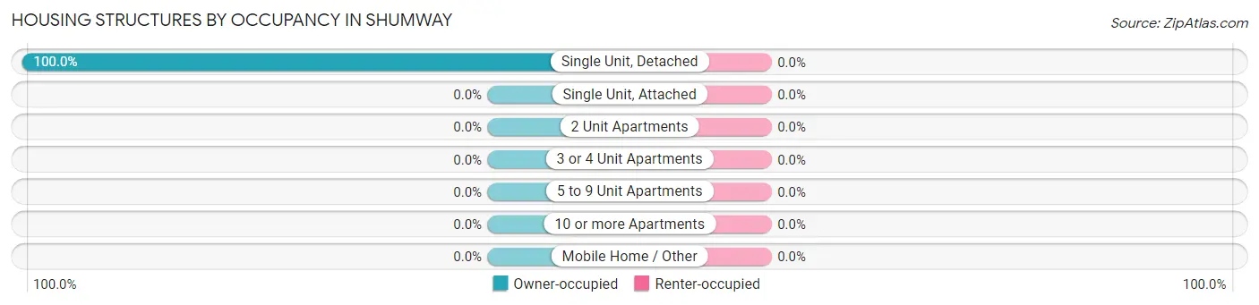 Housing Structures by Occupancy in Shumway