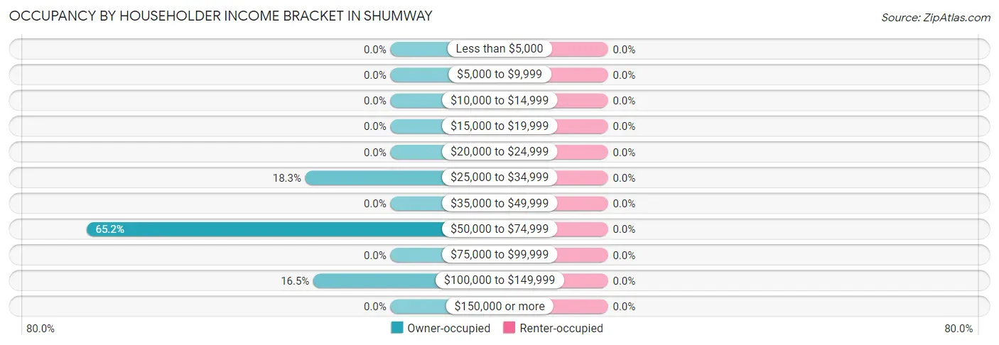 Occupancy by Householder Income Bracket in Shumway