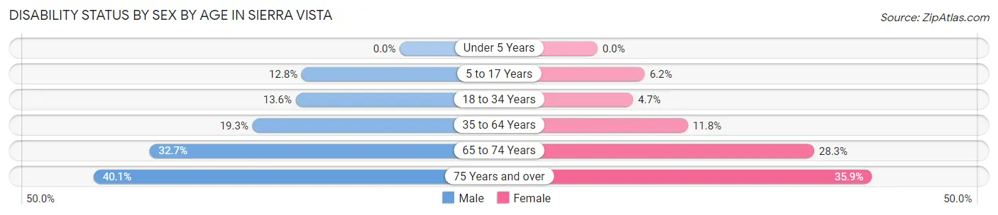 Disability Status by Sex by Age in Sierra Vista