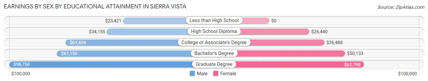 Earnings by Sex by Educational Attainment in Sierra Vista