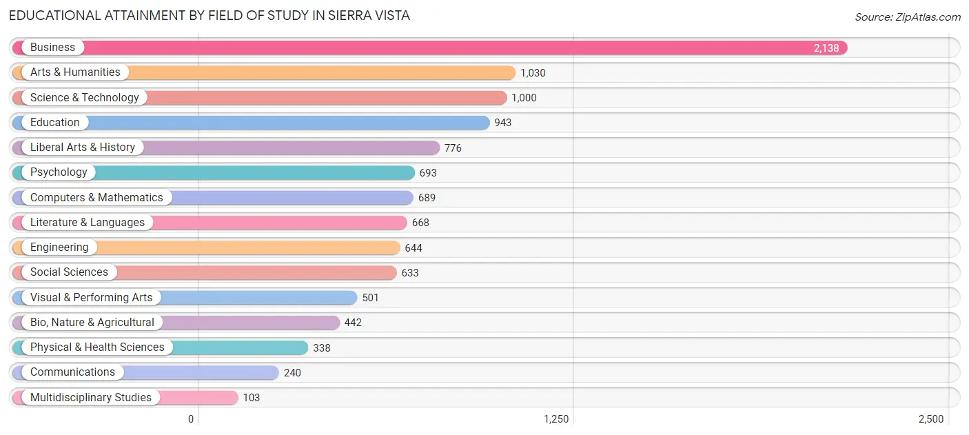 Educational Attainment by Field of Study in Sierra Vista