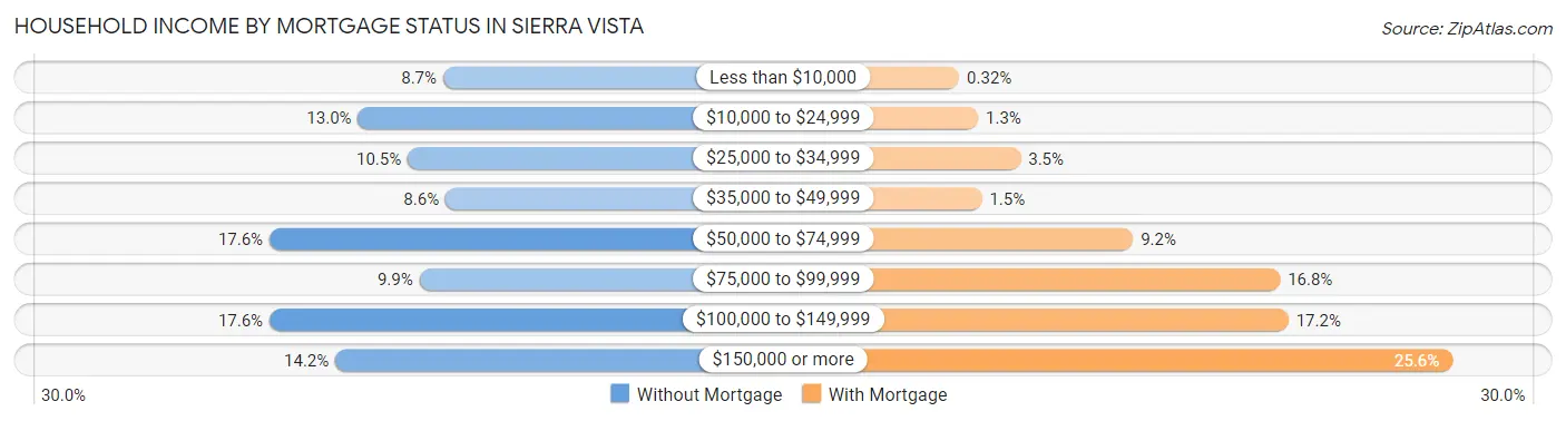 Household Income by Mortgage Status in Sierra Vista