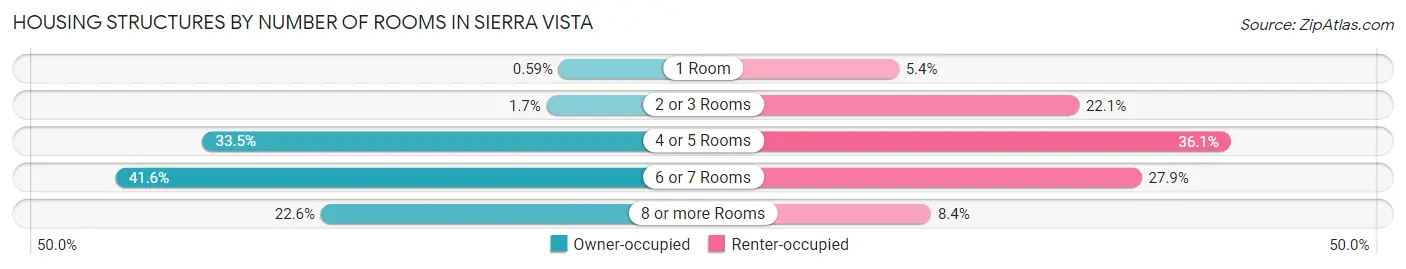 Housing Structures by Number of Rooms in Sierra Vista