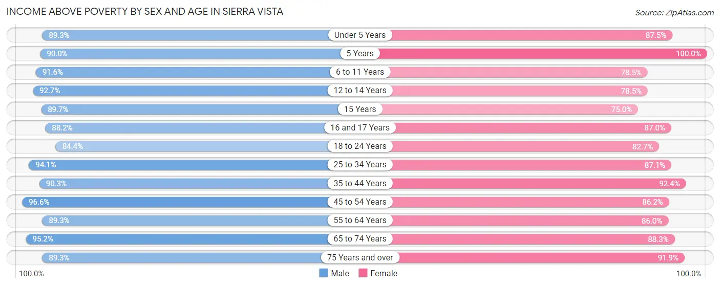 Income Above Poverty by Sex and Age in Sierra Vista