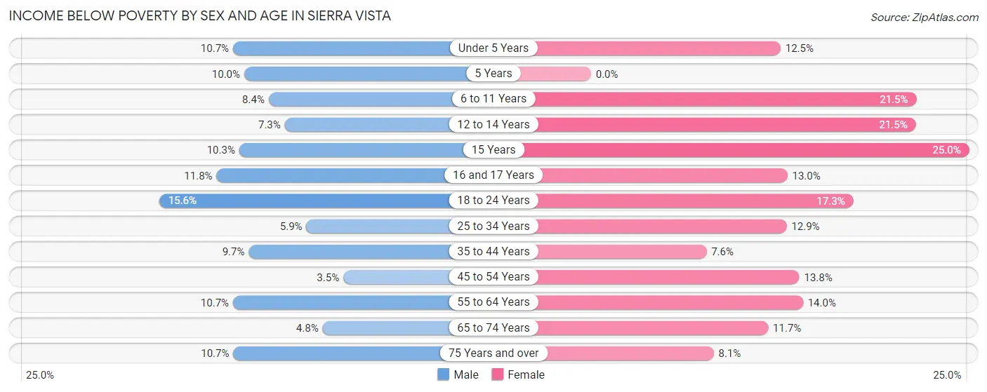 Income Below Poverty by Sex and Age in Sierra Vista