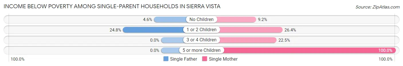 Income Below Poverty Among Single-Parent Households in Sierra Vista