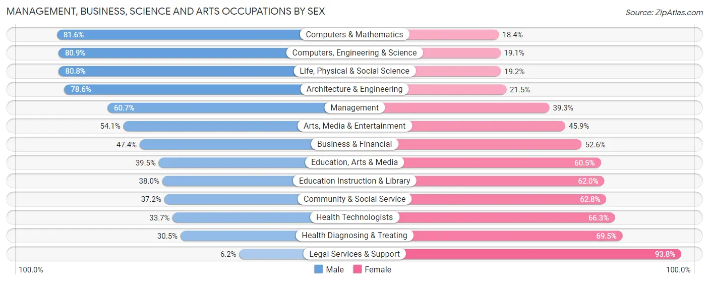 Management, Business, Science and Arts Occupations by Sex in Sierra Vista