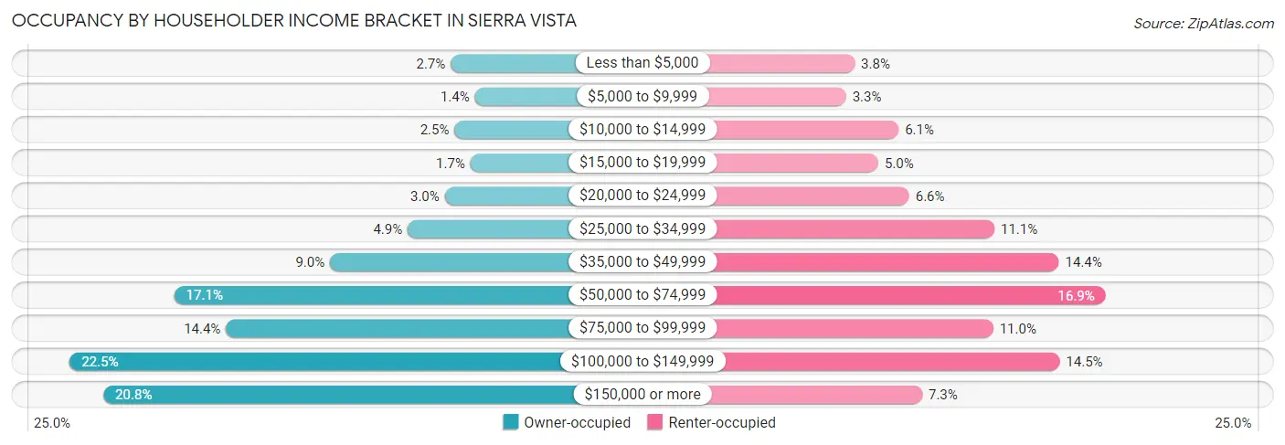 Occupancy by Householder Income Bracket in Sierra Vista