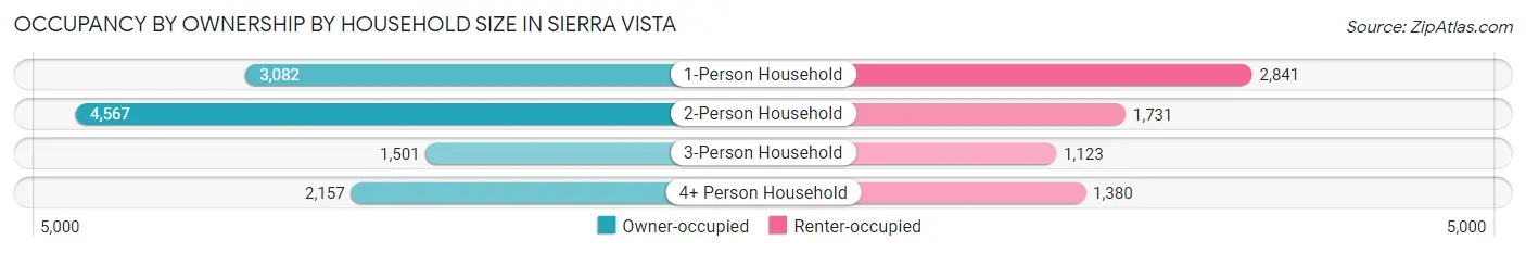 Occupancy by Ownership by Household Size in Sierra Vista