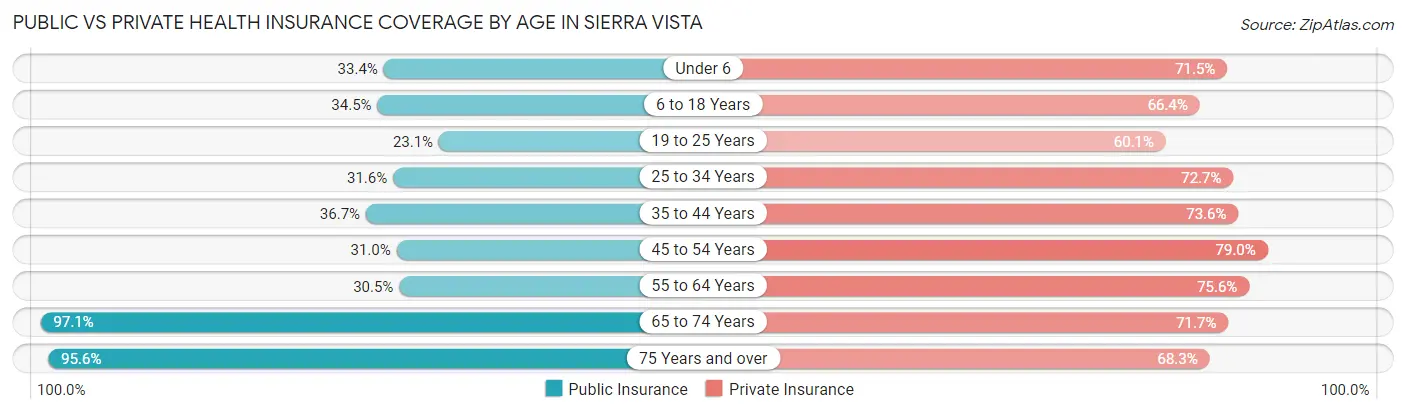 Public vs Private Health Insurance Coverage by Age in Sierra Vista