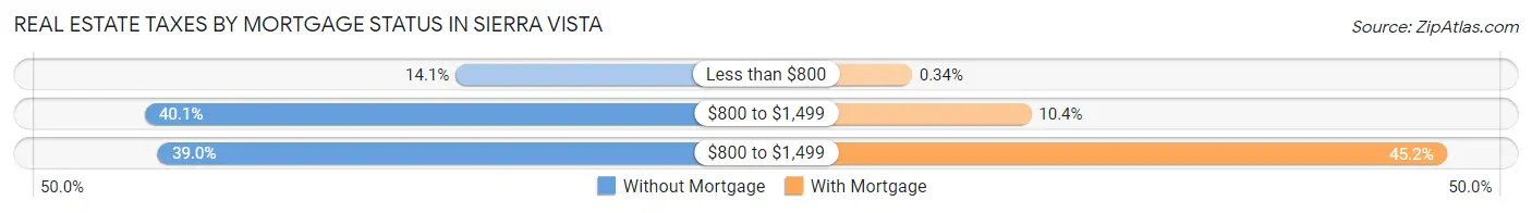 Real Estate Taxes by Mortgage Status in Sierra Vista