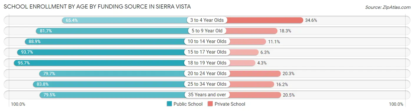 School Enrollment by Age by Funding Source in Sierra Vista