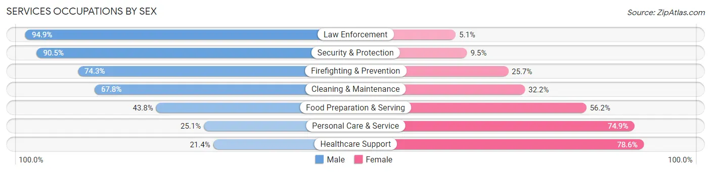 Services Occupations by Sex in Sierra Vista