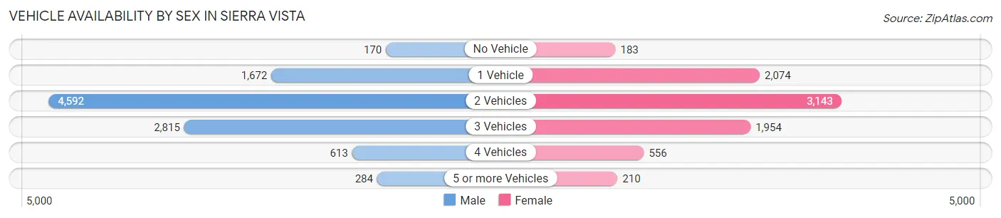 Vehicle Availability by Sex in Sierra Vista