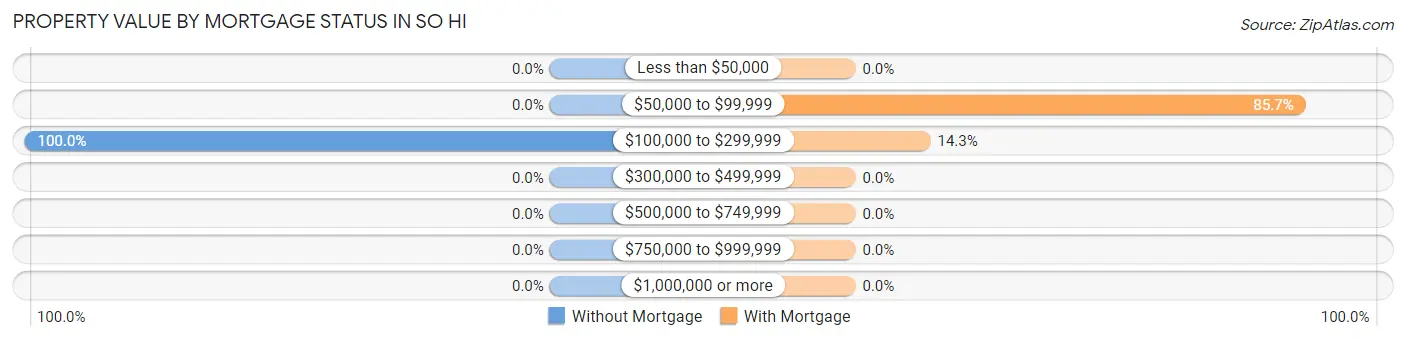 Property Value by Mortgage Status in So Hi