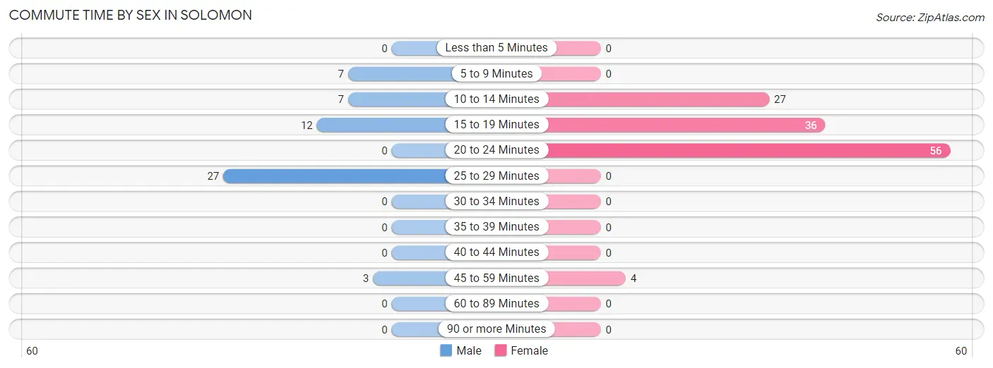 Commute Time by Sex in Solomon