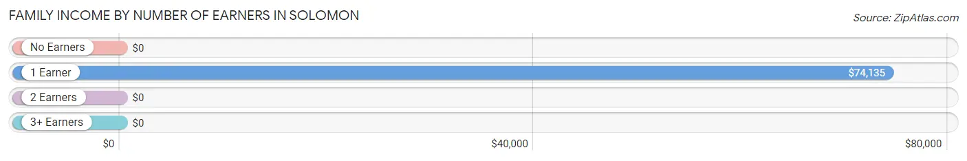 Family Income by Number of Earners in Solomon