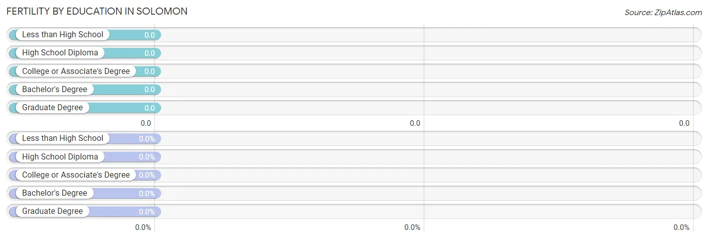 Female Fertility by Education Attainment in Solomon