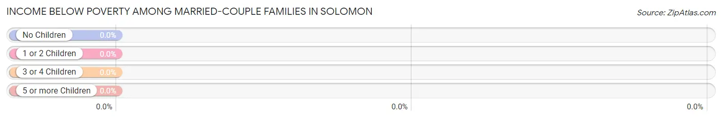 Income Below Poverty Among Married-Couple Families in Solomon