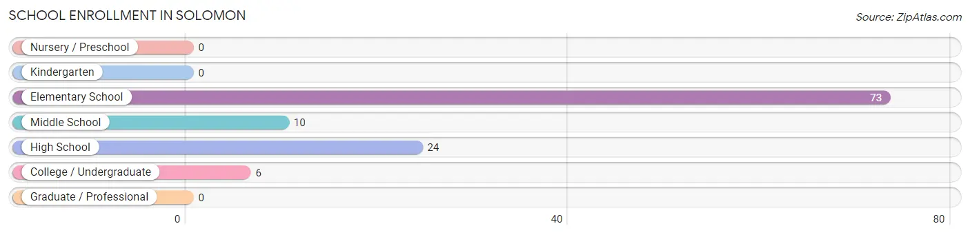 School Enrollment in Solomon