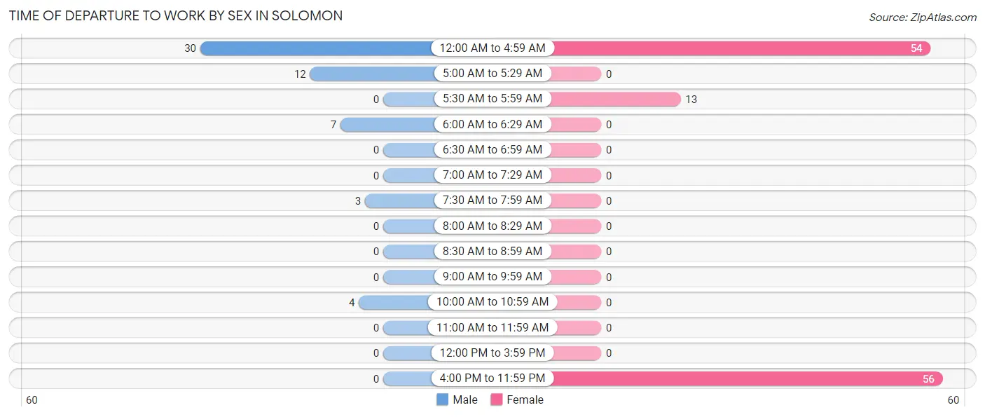 Time of Departure to Work by Sex in Solomon