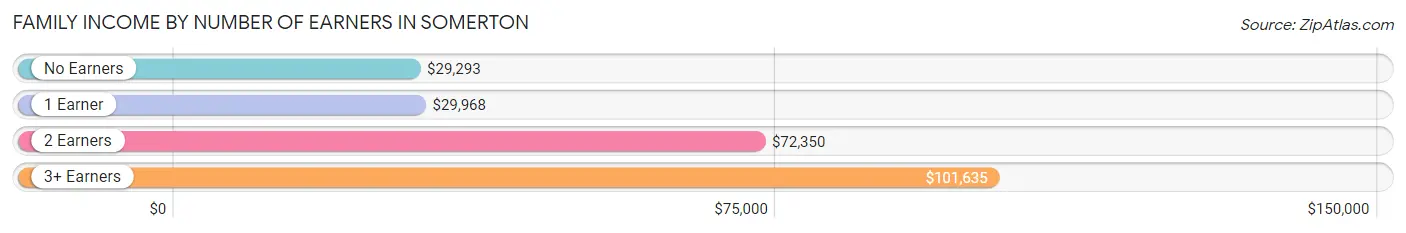 Family Income by Number of Earners in Somerton