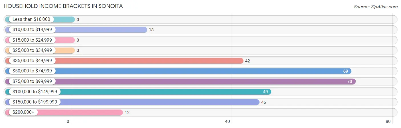 Household Income Brackets in Sonoita