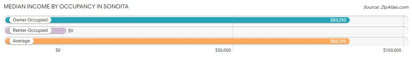 Median Income by Occupancy in Sonoita