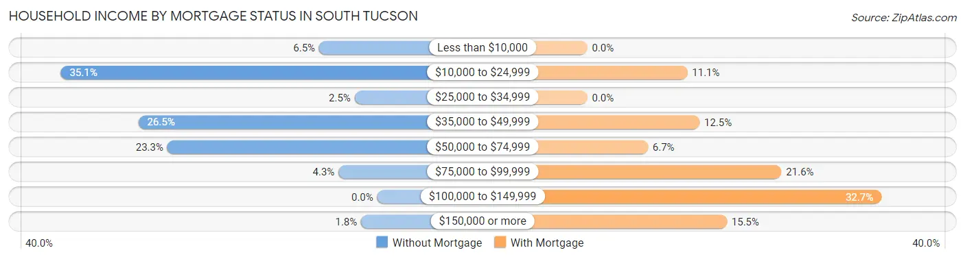 Household Income by Mortgage Status in South Tucson