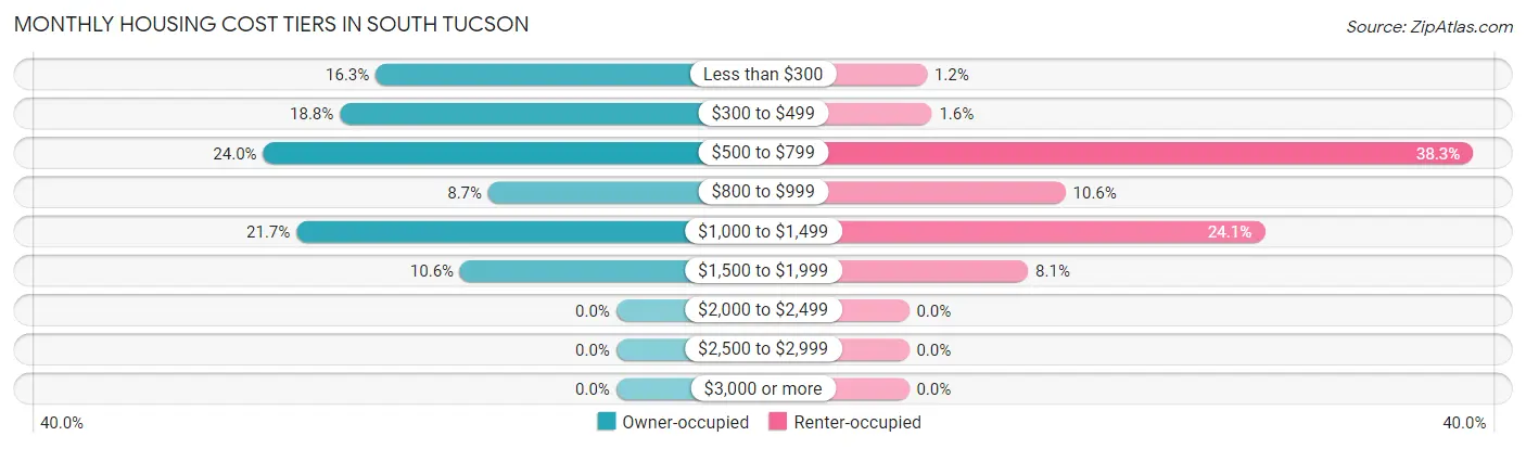 Monthly Housing Cost Tiers in South Tucson