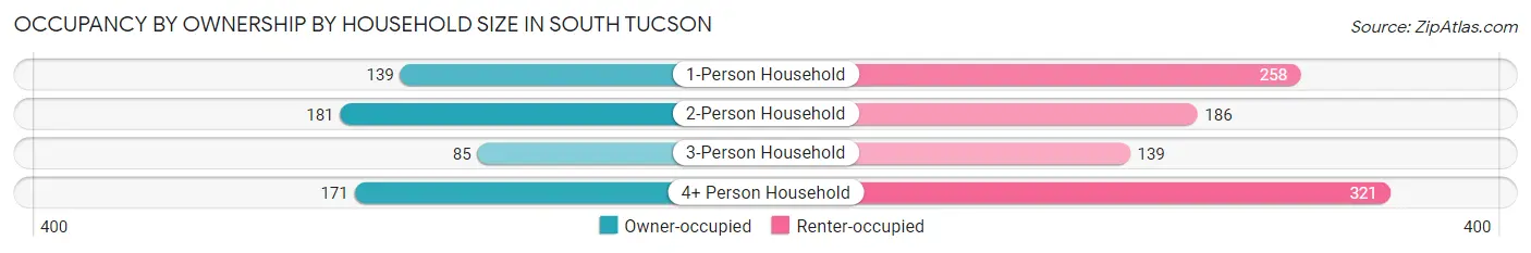 Occupancy by Ownership by Household Size in South Tucson