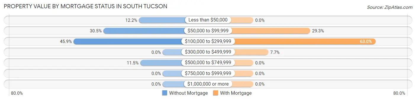 Property Value by Mortgage Status in South Tucson