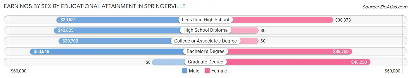 Earnings by Sex by Educational Attainment in Springerville