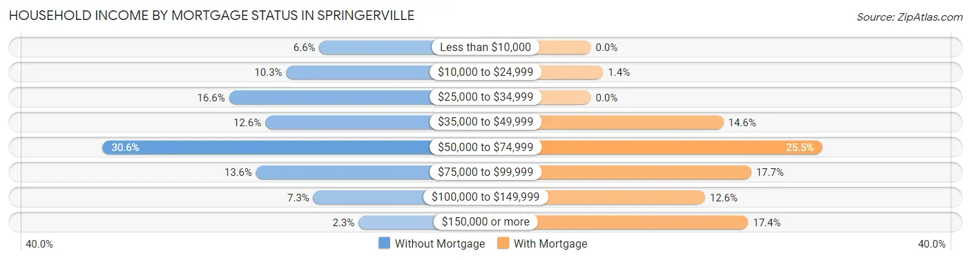 Household Income by Mortgage Status in Springerville